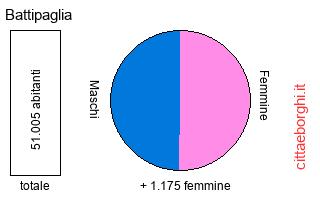 popolazione maschile e femminile di Battipaglia