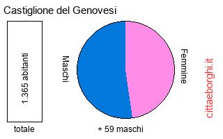 popolazione maschile e femminile di Castiglione del Genovesi