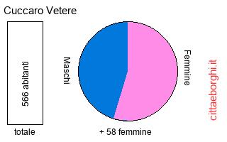 popolazione maschile e femminile di Cuccaro Vetere