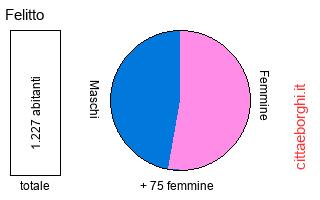popolazione maschile e femminile di Felitto