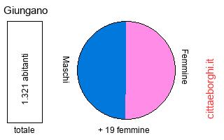 popolazione maschile e femminile di Giungano
