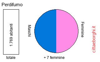 popolazione maschile e femminile di Perdifumo