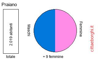 popolazione maschile e femminile di Praiano
