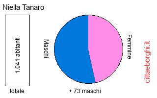popolazione maschile e femminile di Niella Tanaro