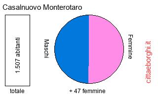 popolazione maschile e femminile di Casalnuovo Monterotaro