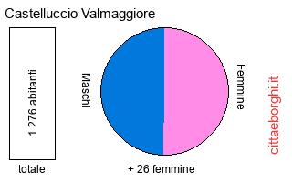 popolazione maschile e femminile di Castelluccio Valmaggiore