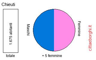 popolazione maschile e femminile di Chieuti
