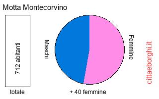 popolazione maschile e femminile di Motta Montecorvino