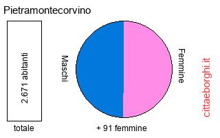 popolazione maschile e femminile di Pietramontecorvino
