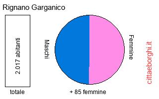 popolazione maschile e femminile di Rignano Garganico