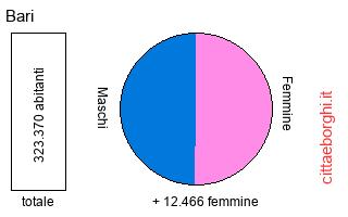 popolazione maschile e femminile di Bari