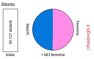 popolazione maschile e femminile di Bitonto