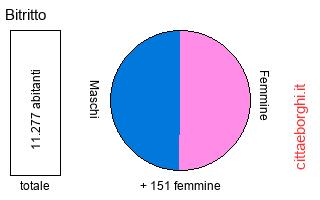 popolazione maschile e femminile di Bitritto