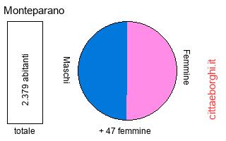 popolazione maschile e femminile di Monteparano