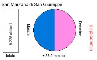popolazione maschile e femminile di San Marzano di San Giuseppe