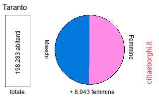 popolazione maschile e femminile di Taranto