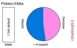 popolazione maschile e femminile di Piobesi d'Alba