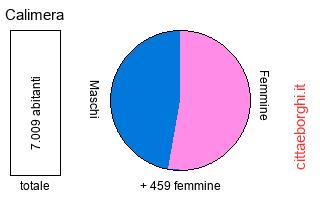 popolazione maschile e femminile di Calimera