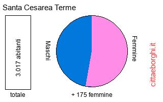 popolazione maschile e femminile di Santa Cesarea Terme