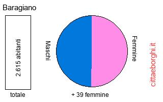 popolazione maschile e femminile di Baragiano