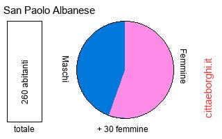 popolazione maschile e femminile di San Paolo Albanese