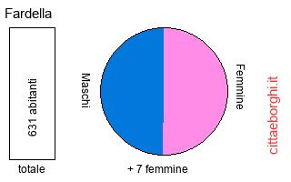 popolazione maschile e femminile di Fardella