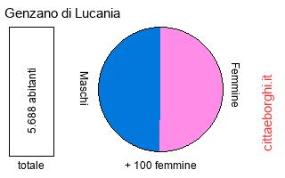 popolazione maschile e femminile di Genzano di Lucania