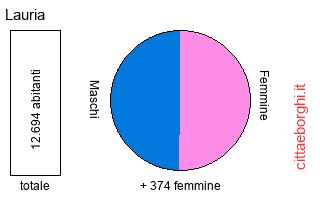 popolazione maschile e femminile di Lauria