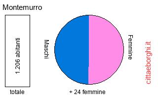 popolazione maschile e femminile di Montemurro