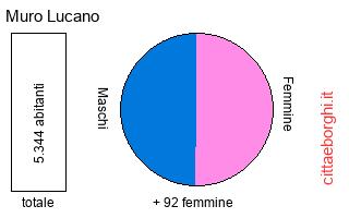 popolazione maschile e femminile di Muro Lucano