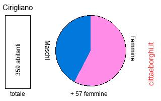popolazione maschile e femminile di Cirigliano