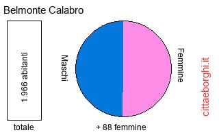 popolazione maschile e femminile di Belmonte Calabro