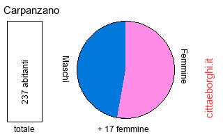 popolazione maschile e femminile di Carpanzano