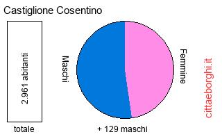 popolazione maschile e femminile di Castiglione Cosentino