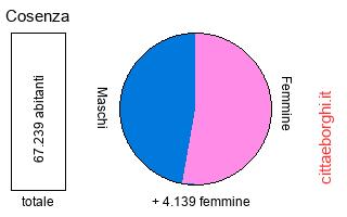 popolazione maschile e femminile di Cosenza
