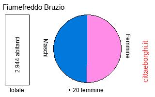 popolazione maschile e femminile di Fiumefreddo Bruzio