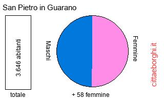 popolazione maschile e femminile di San Pietro in Guarano