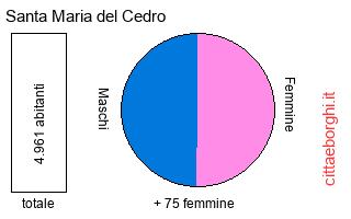 popolazione maschile e femminile di Santa Maria del Cedro