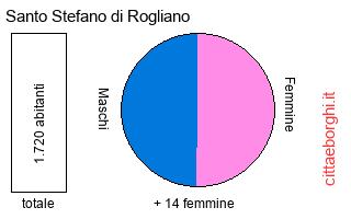 popolazione maschile e femminile di Santo Stefano di Rogliano