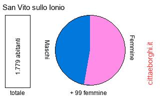 popolazione maschile e femminile di San Vito sullo Ionio