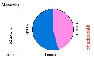 popolazione maschile e femminile di Massello