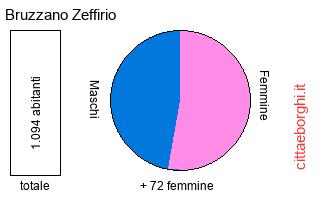 popolazione maschile e femminile di Bruzzano Zeffirio