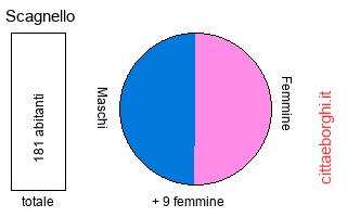 popolazione maschile e femminile di Scagnello