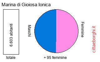popolazione maschile e femminile di Marina di Gioiosa Ionica