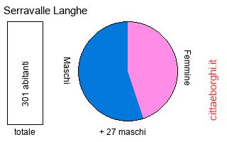 popolazione maschile e femminile di Serravalle Langhe