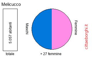 popolazione maschile e femminile di Melicucco