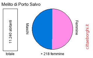 popolazione maschile e femminile di Melito di Porto Salvo