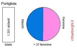 popolazione maschile e femminile di Portigliola