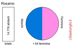 popolazione maschile e femminile di Rosarno