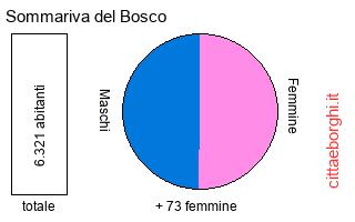 popolazione maschile e femminile di Sommariva del Bosco